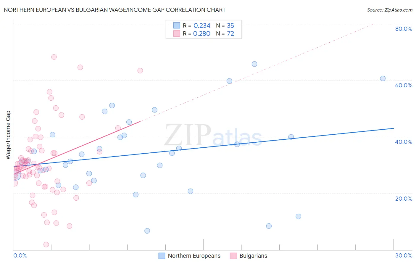 Northern European vs Bulgarian Wage/Income Gap