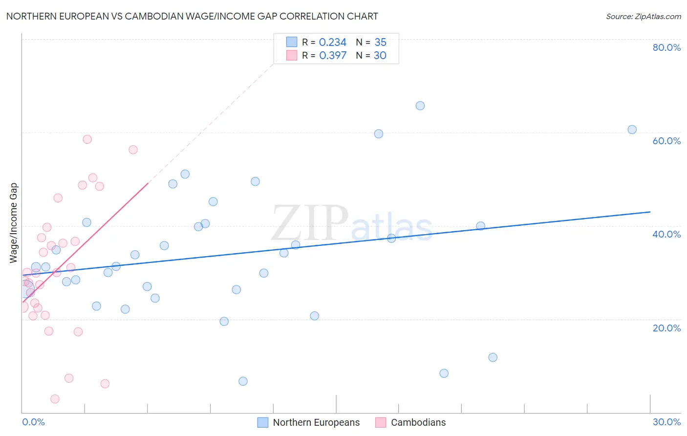 Northern European vs Cambodian Wage/Income Gap