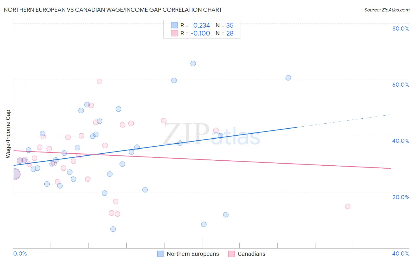 Northern European vs Canadian Wage/Income Gap