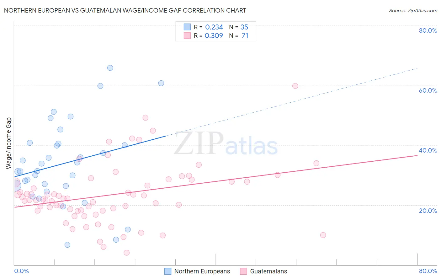 Northern European vs Guatemalan Wage/Income Gap