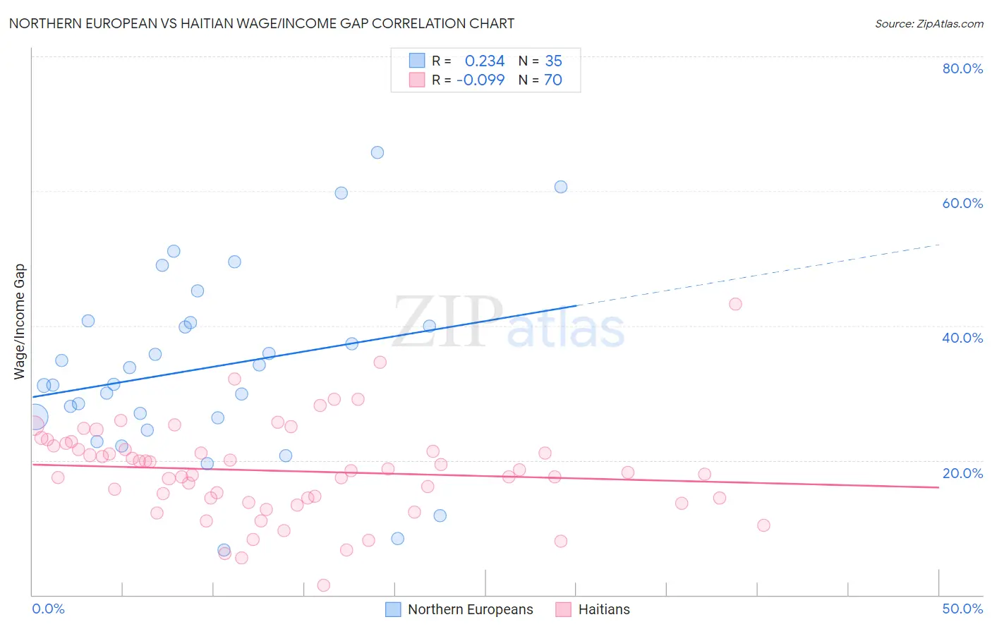 Northern European vs Haitian Wage/Income Gap