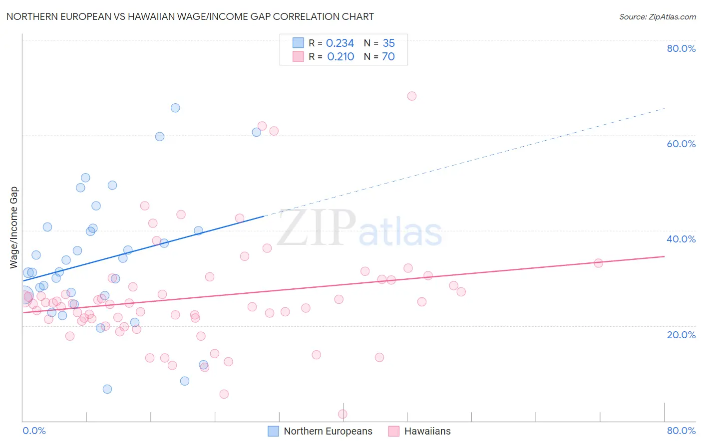 Northern European vs Hawaiian Wage/Income Gap