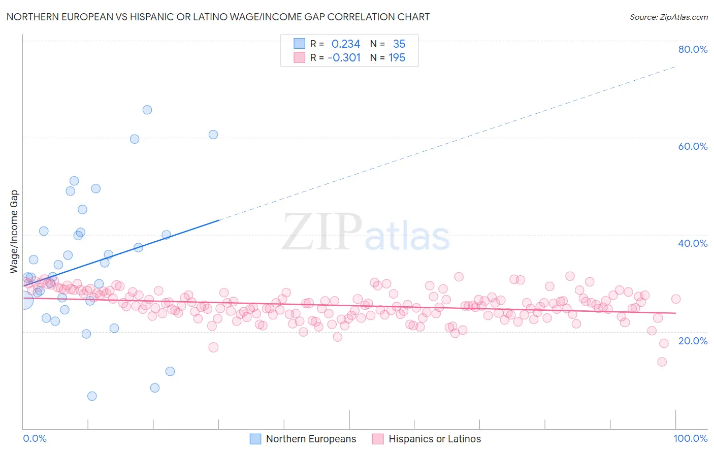 Northern European vs Hispanic or Latino Wage/Income Gap