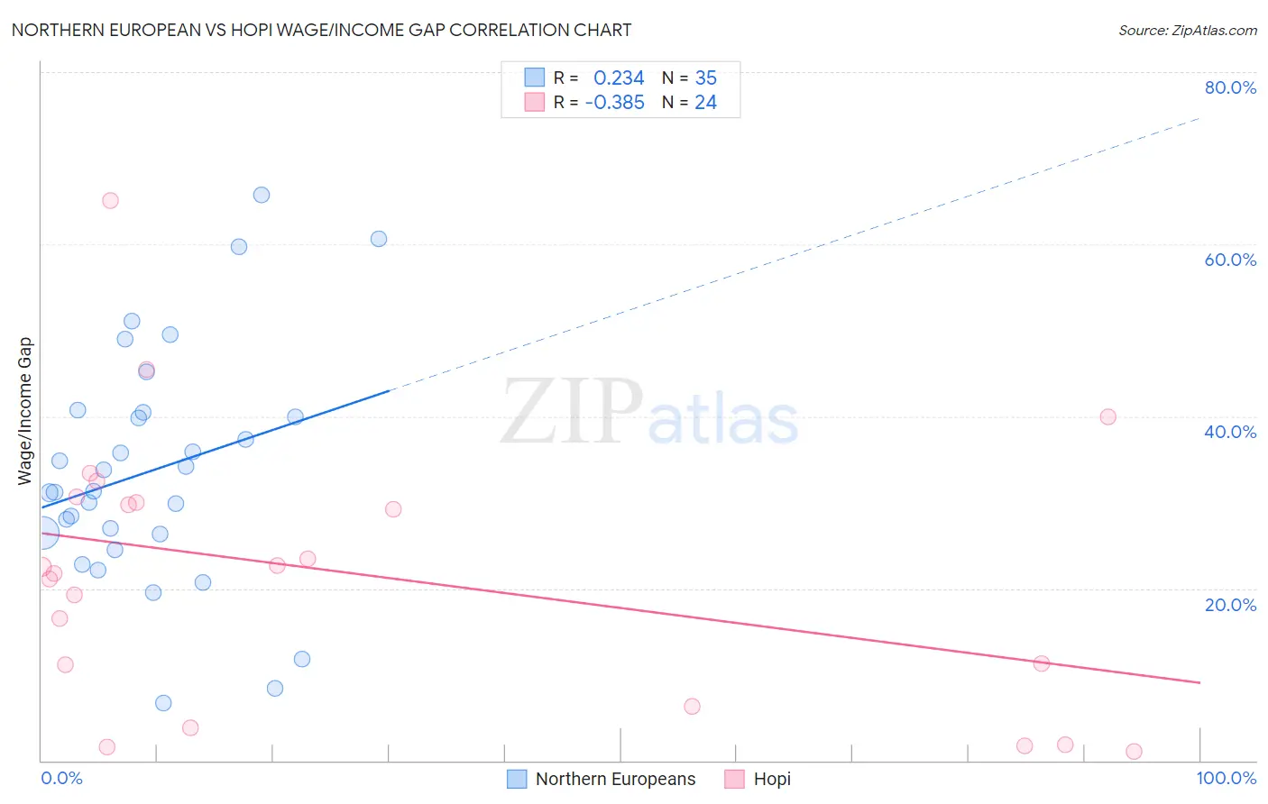 Northern European vs Hopi Wage/Income Gap