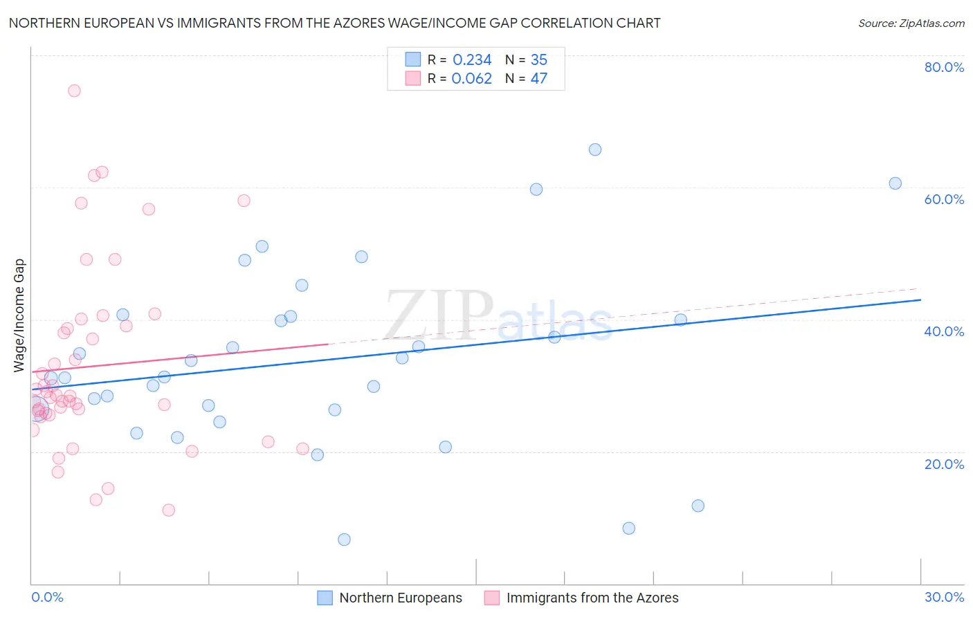 Northern European vs Immigrants from the Azores Wage/Income Gap