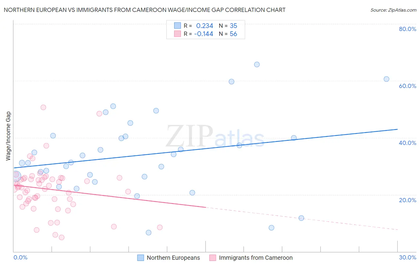 Northern European vs Immigrants from Cameroon Wage/Income Gap