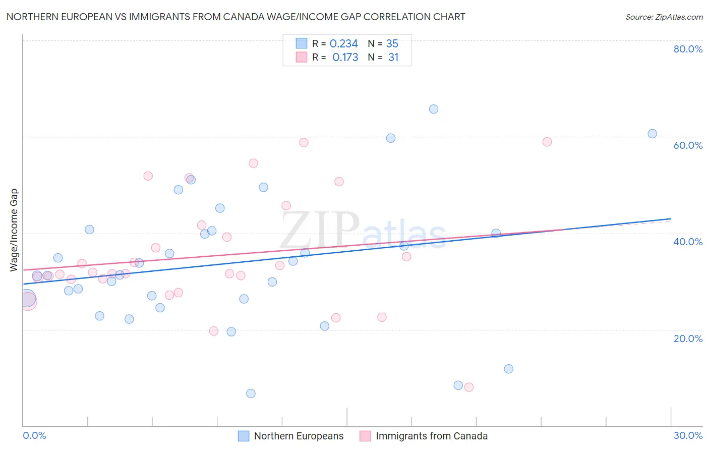 Northern European vs Immigrants from Canada Wage/Income Gap