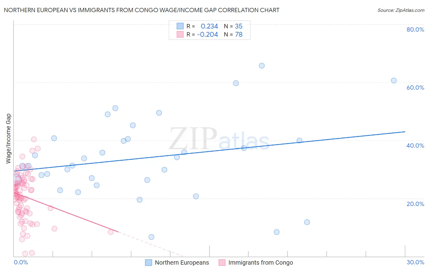 Northern European vs Immigrants from Congo Wage/Income Gap