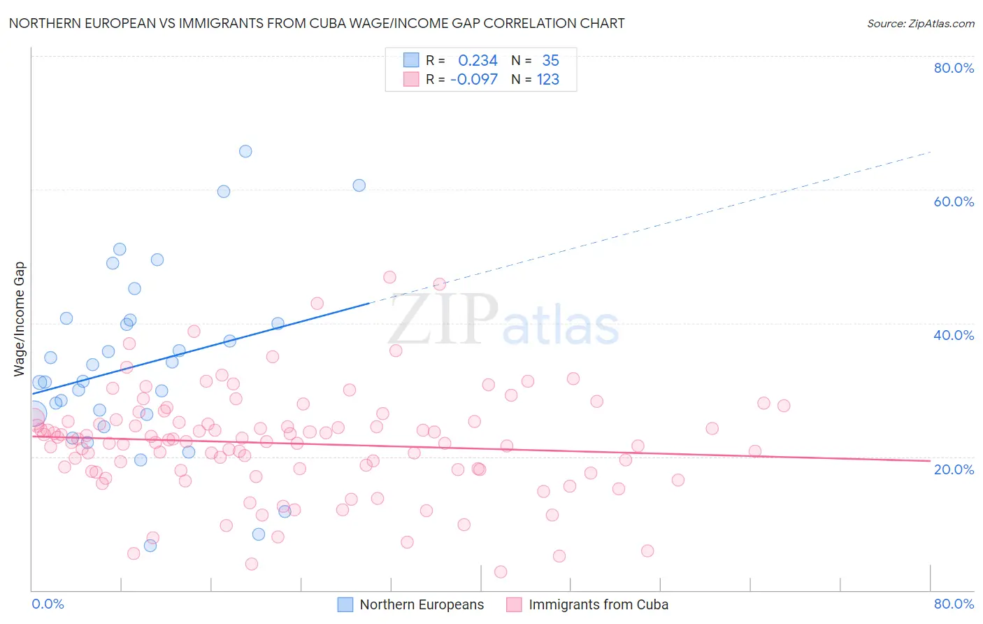 Northern European vs Immigrants from Cuba Wage/Income Gap