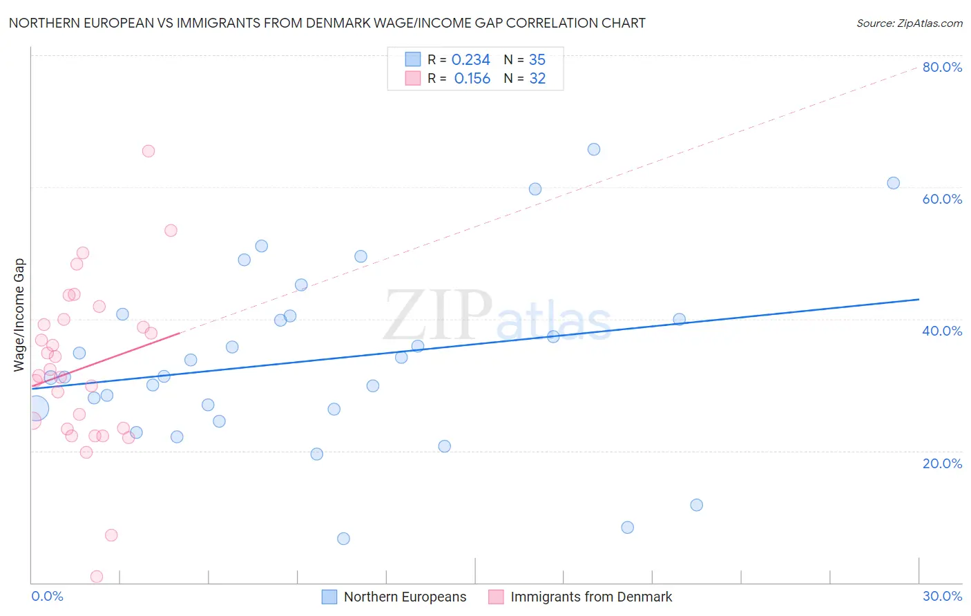 Northern European vs Immigrants from Denmark Wage/Income Gap