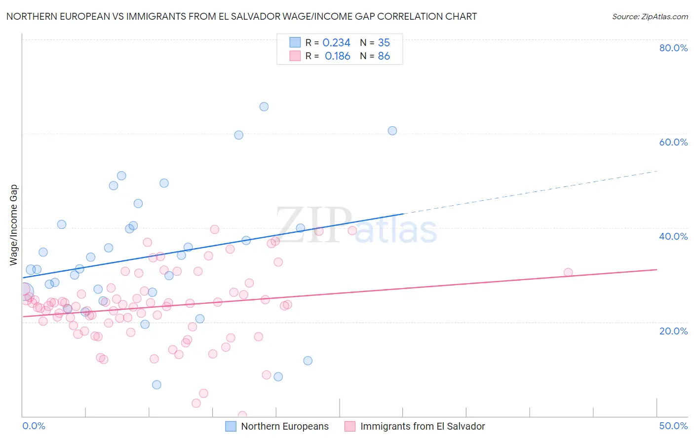 Northern European vs Immigrants from El Salvador Wage/Income Gap