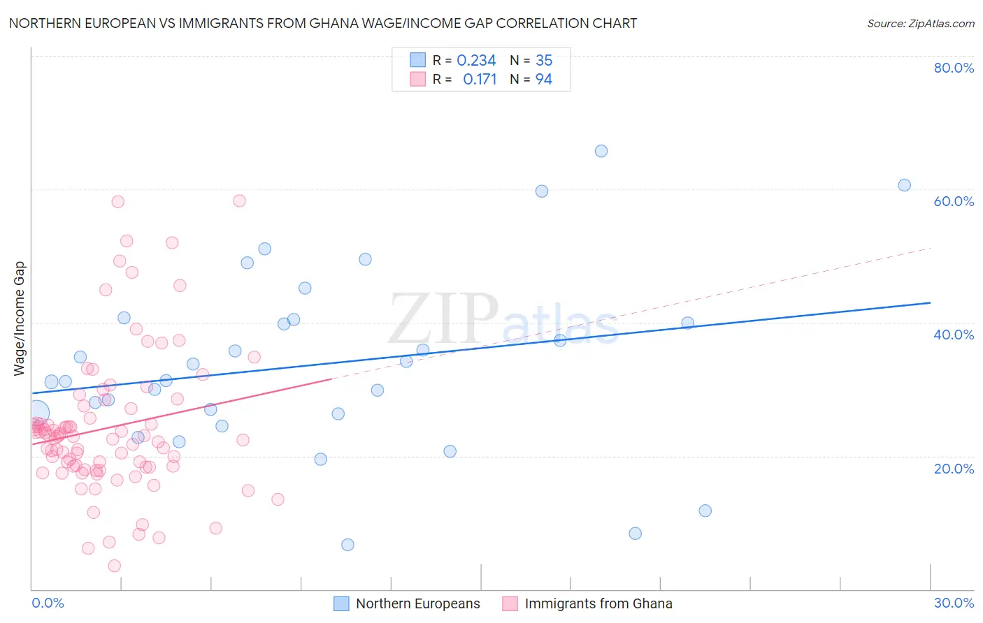 Northern European vs Immigrants from Ghana Wage/Income Gap