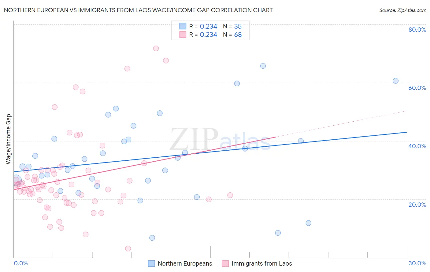 Northern European vs Immigrants from Laos Wage/Income Gap