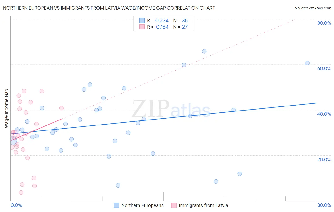 Northern European vs Immigrants from Latvia Wage/Income Gap