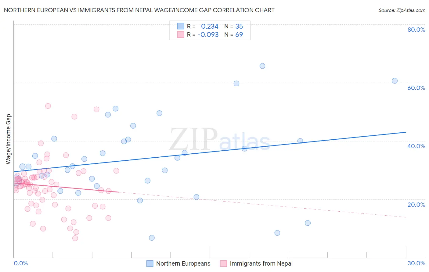 Northern European vs Immigrants from Nepal Wage/Income Gap