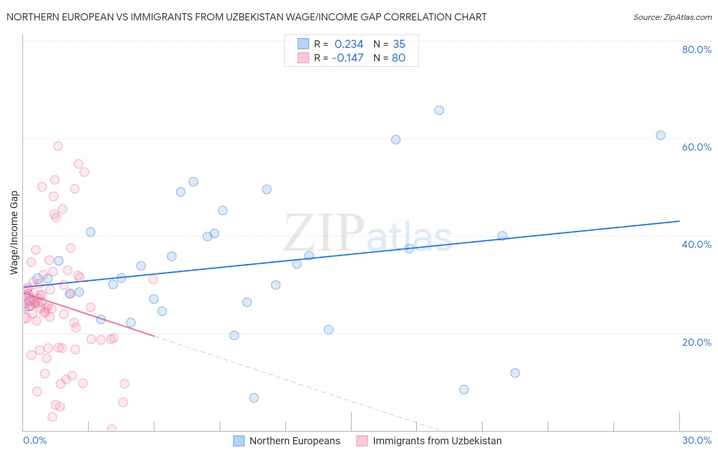 Northern European vs Immigrants from Uzbekistan Wage/Income Gap