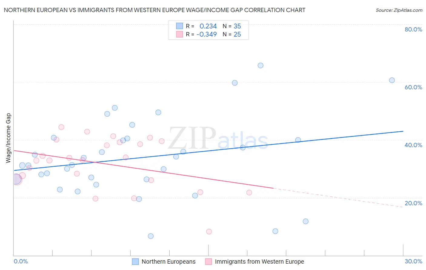 Northern European vs Immigrants from Western Europe Wage/Income Gap