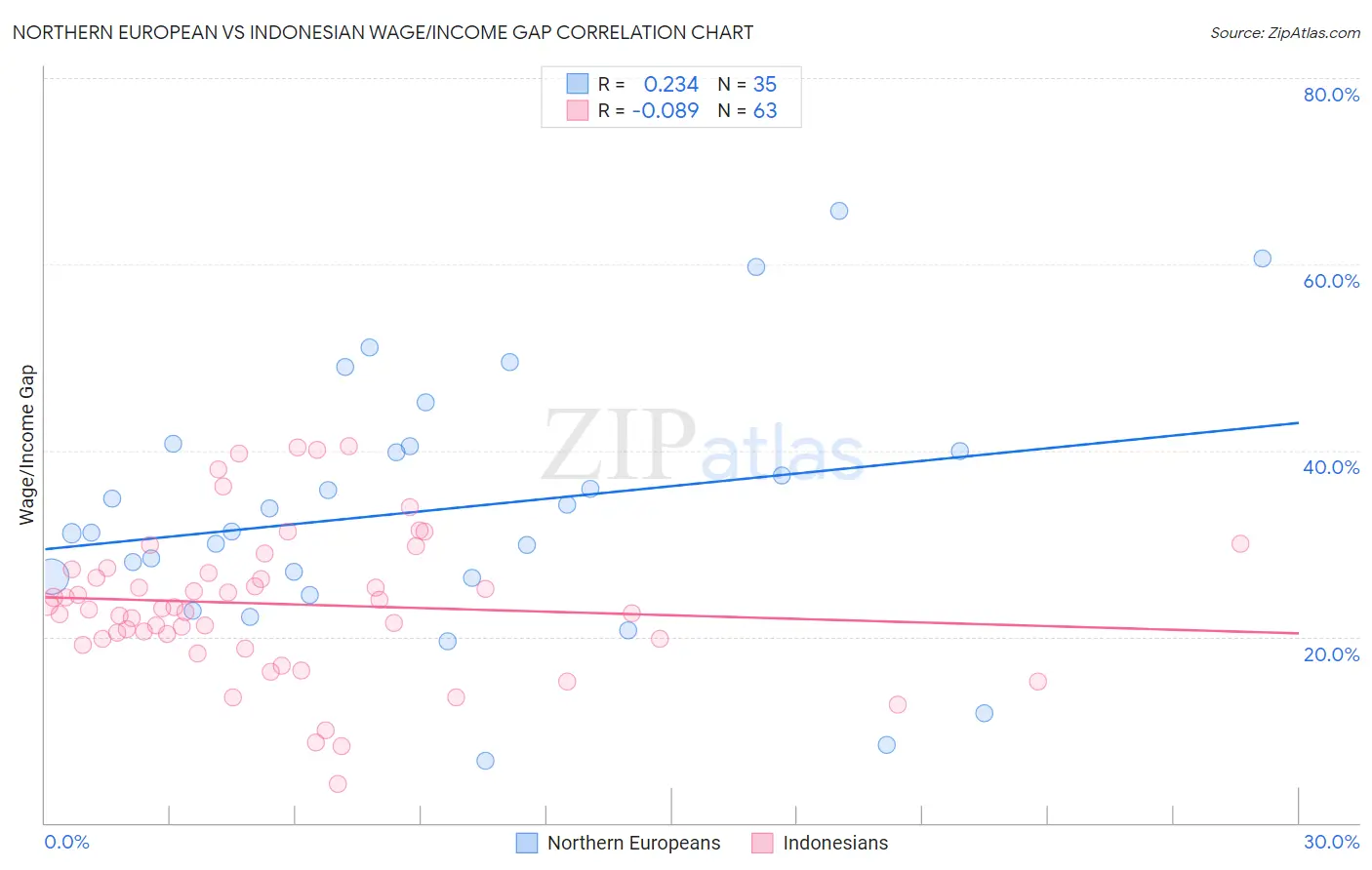 Northern European vs Indonesian Wage/Income Gap