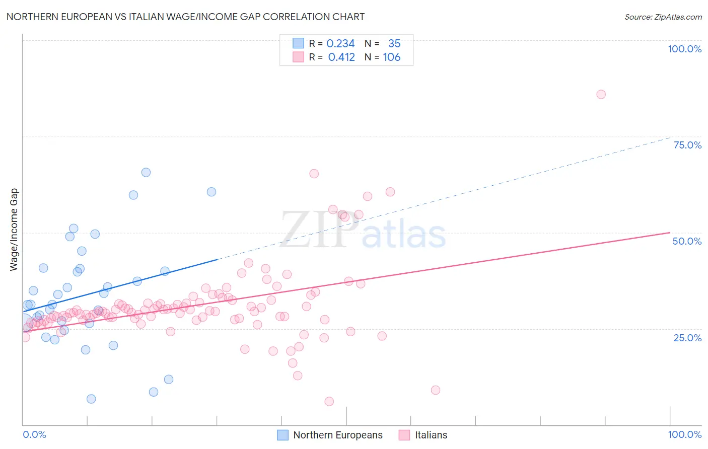 Northern European vs Italian Wage/Income Gap