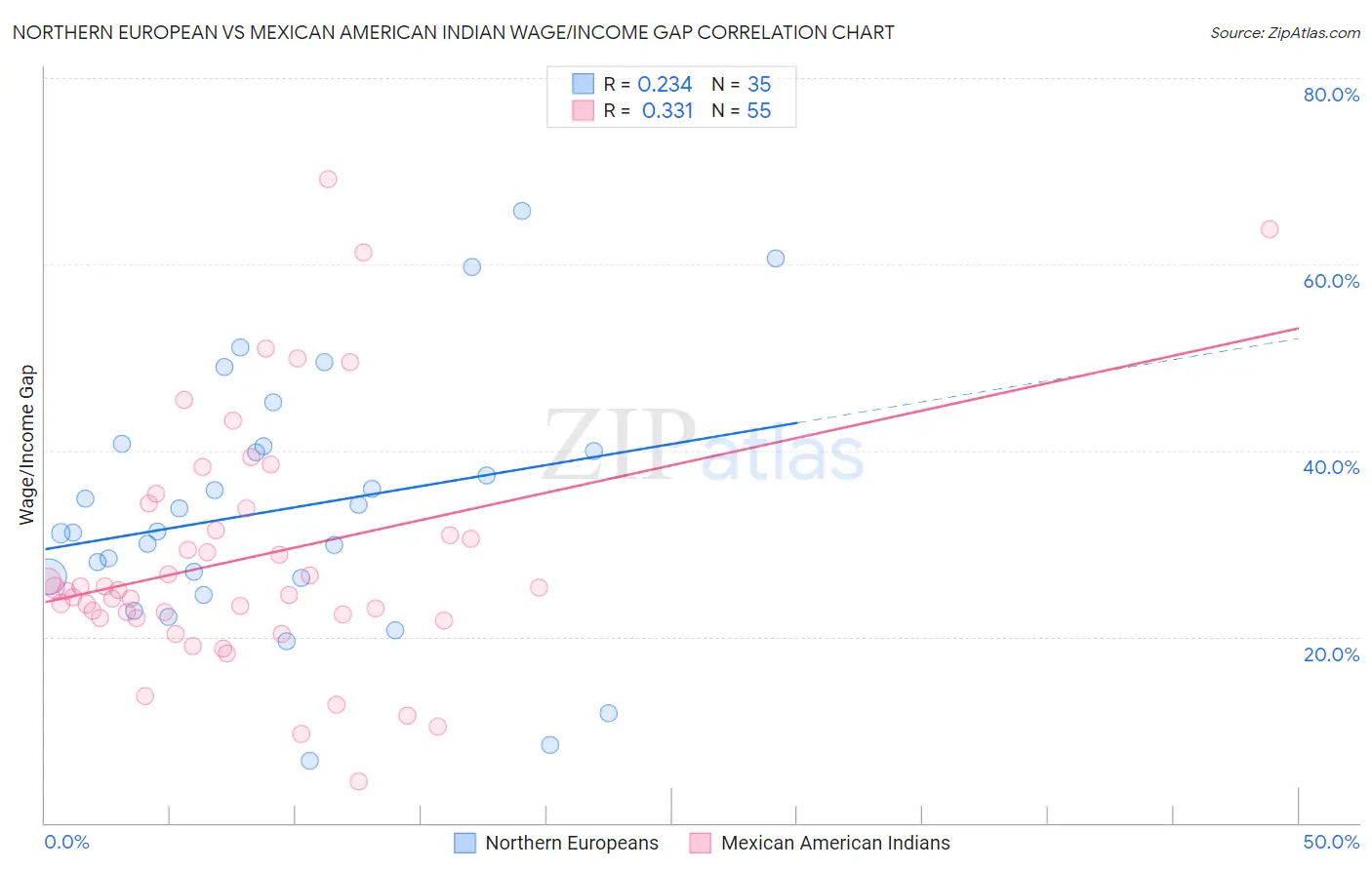 Northern European vs Mexican American Indian Wage/Income Gap