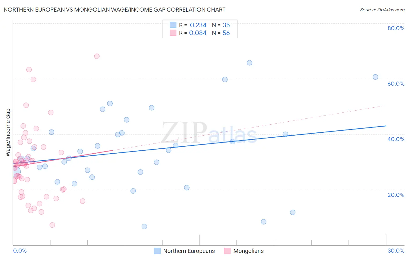 Northern European vs Mongolian Wage/Income Gap