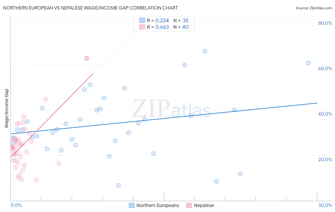 Northern European vs Nepalese Wage/Income Gap