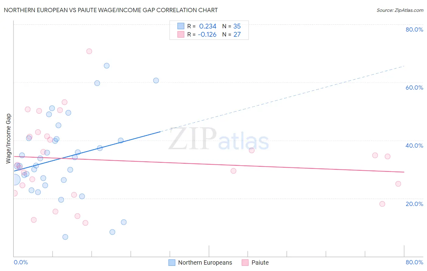 Northern European vs Paiute Wage/Income Gap