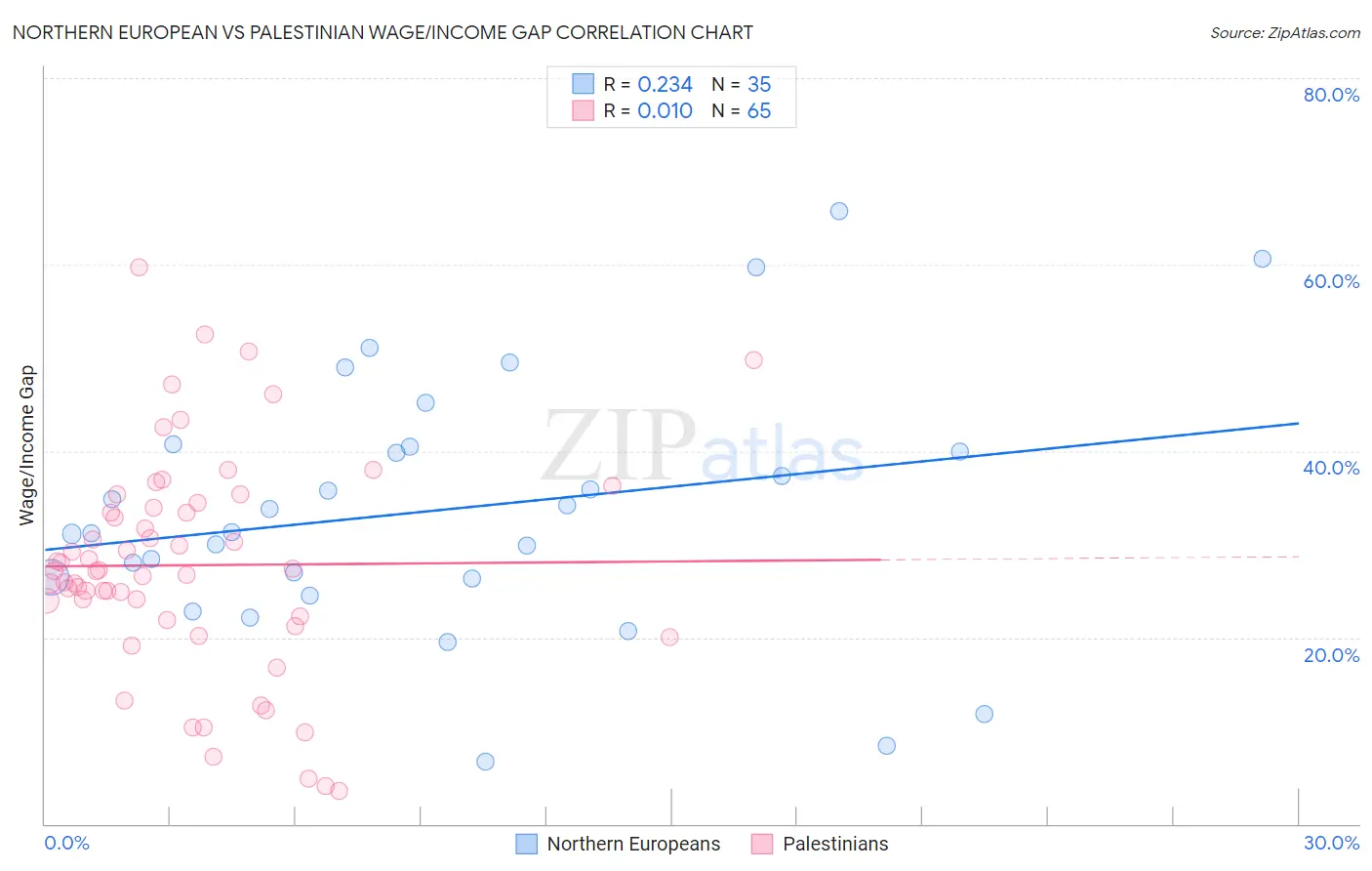 Northern European vs Palestinian Wage/Income Gap