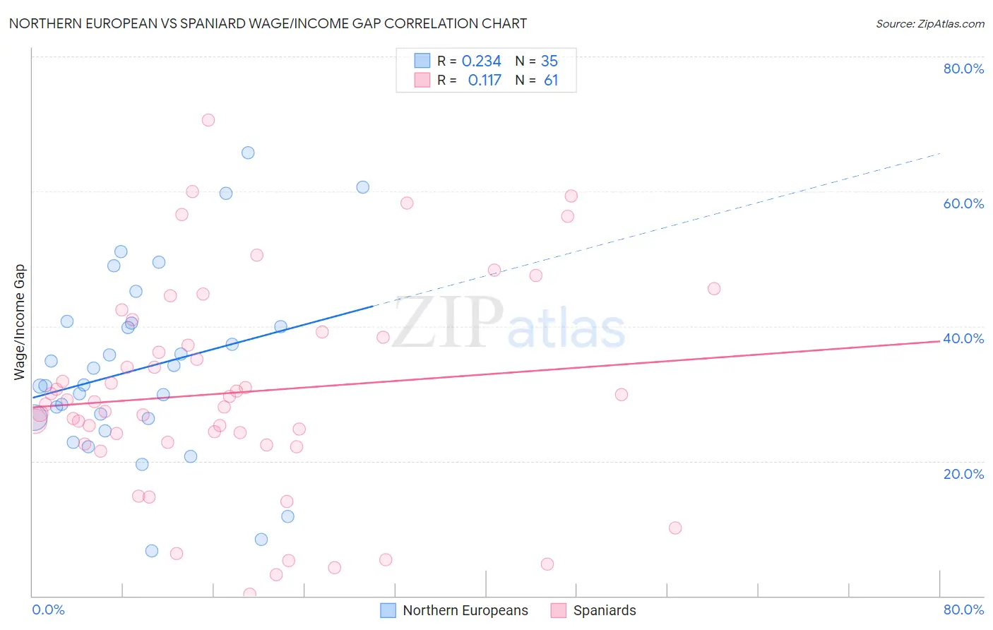 Northern European vs Spaniard Wage/Income Gap