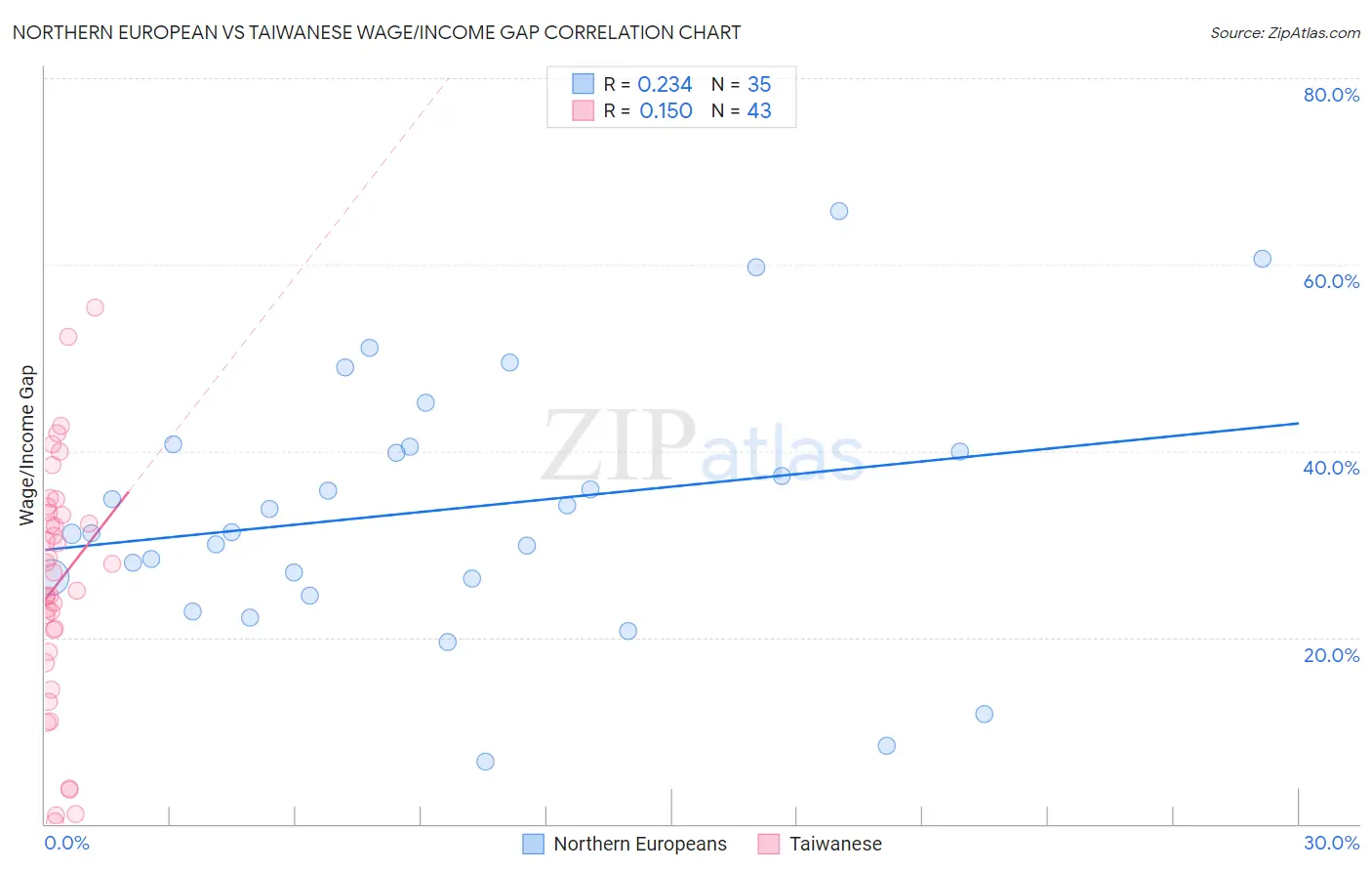 Northern European vs Taiwanese Wage/Income Gap