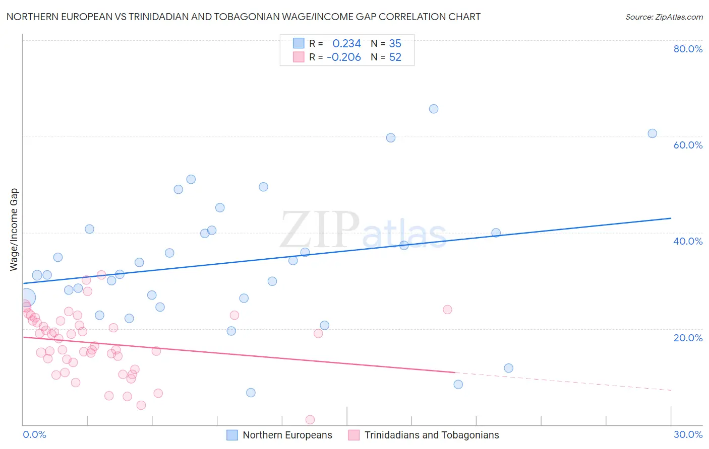 Northern European vs Trinidadian and Tobagonian Wage/Income Gap