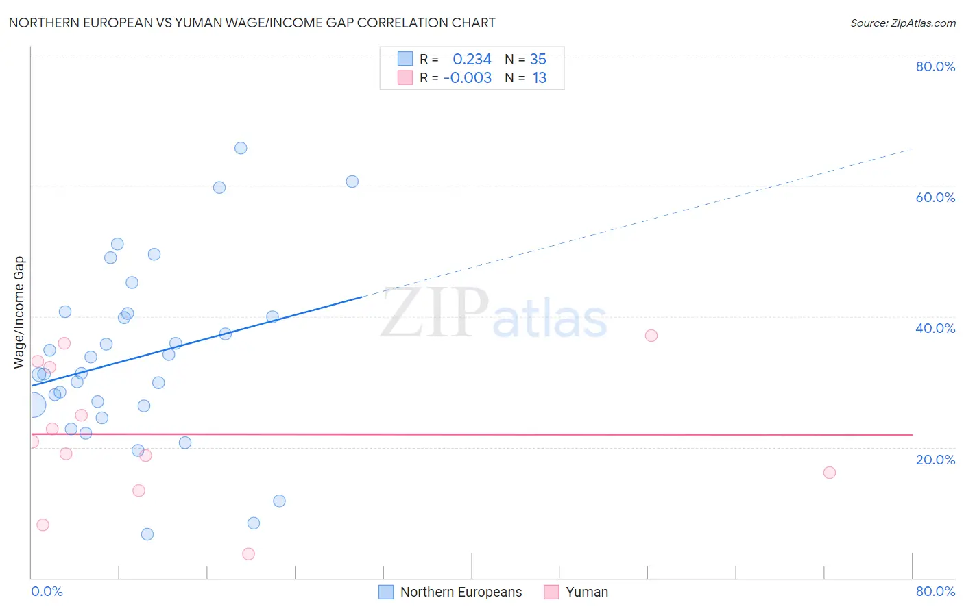 Northern European vs Yuman Wage/Income Gap