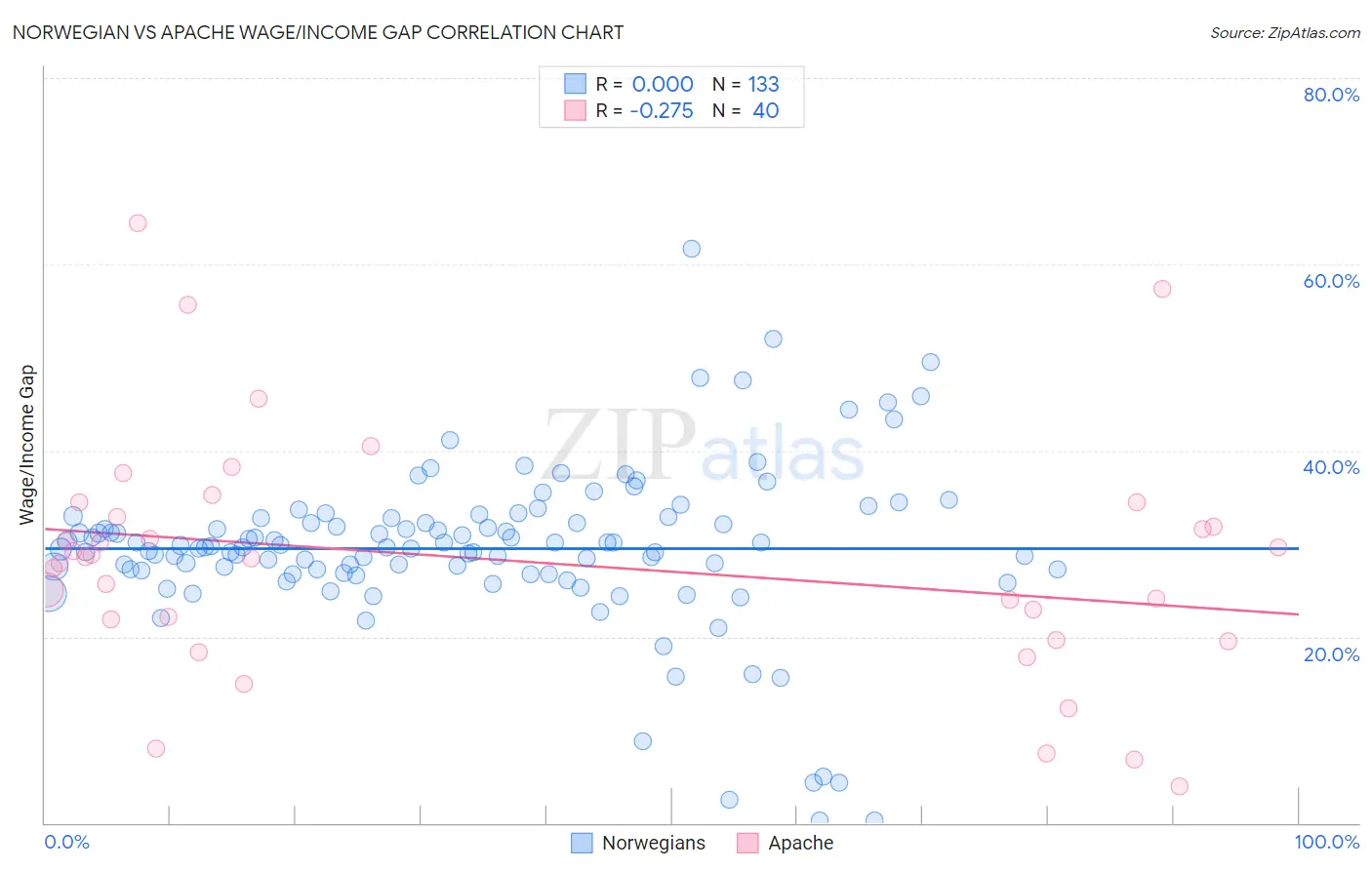 Norwegian vs Apache Wage/Income Gap