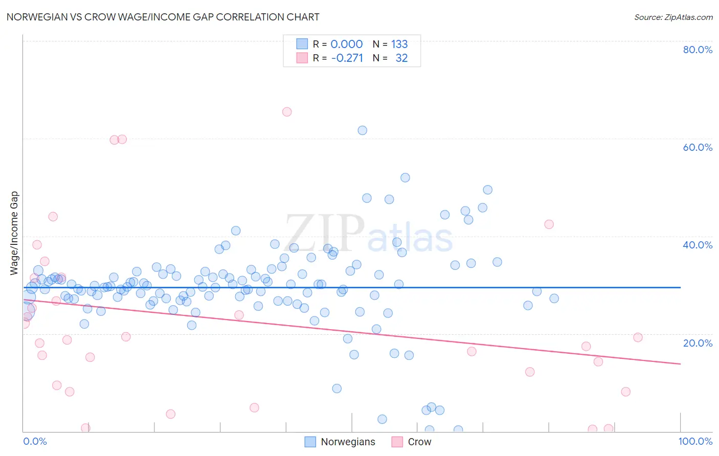 Norwegian vs Crow Wage/Income Gap