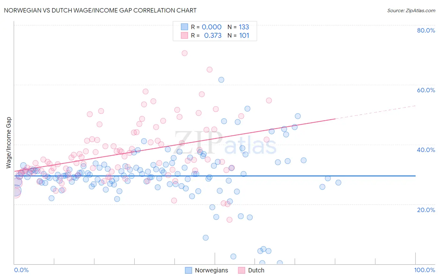 Norwegian vs Dutch Wage/Income Gap