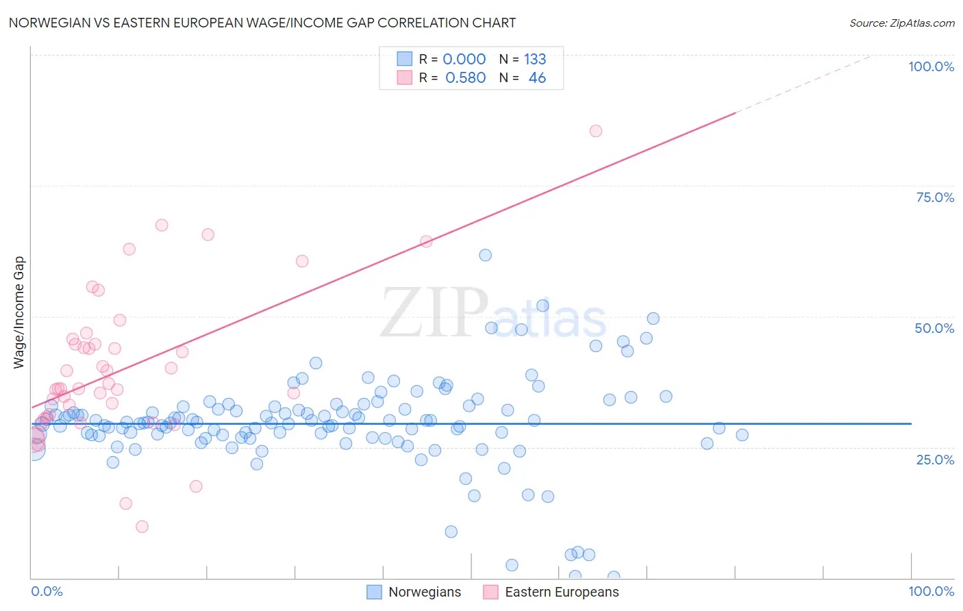 Norwegian vs Eastern European Wage/Income Gap