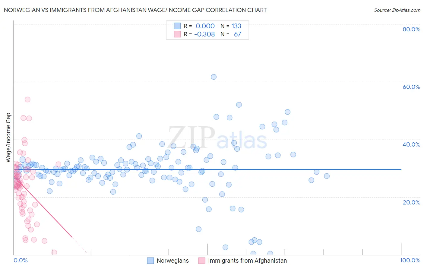 Norwegian vs Immigrants from Afghanistan Wage/Income Gap