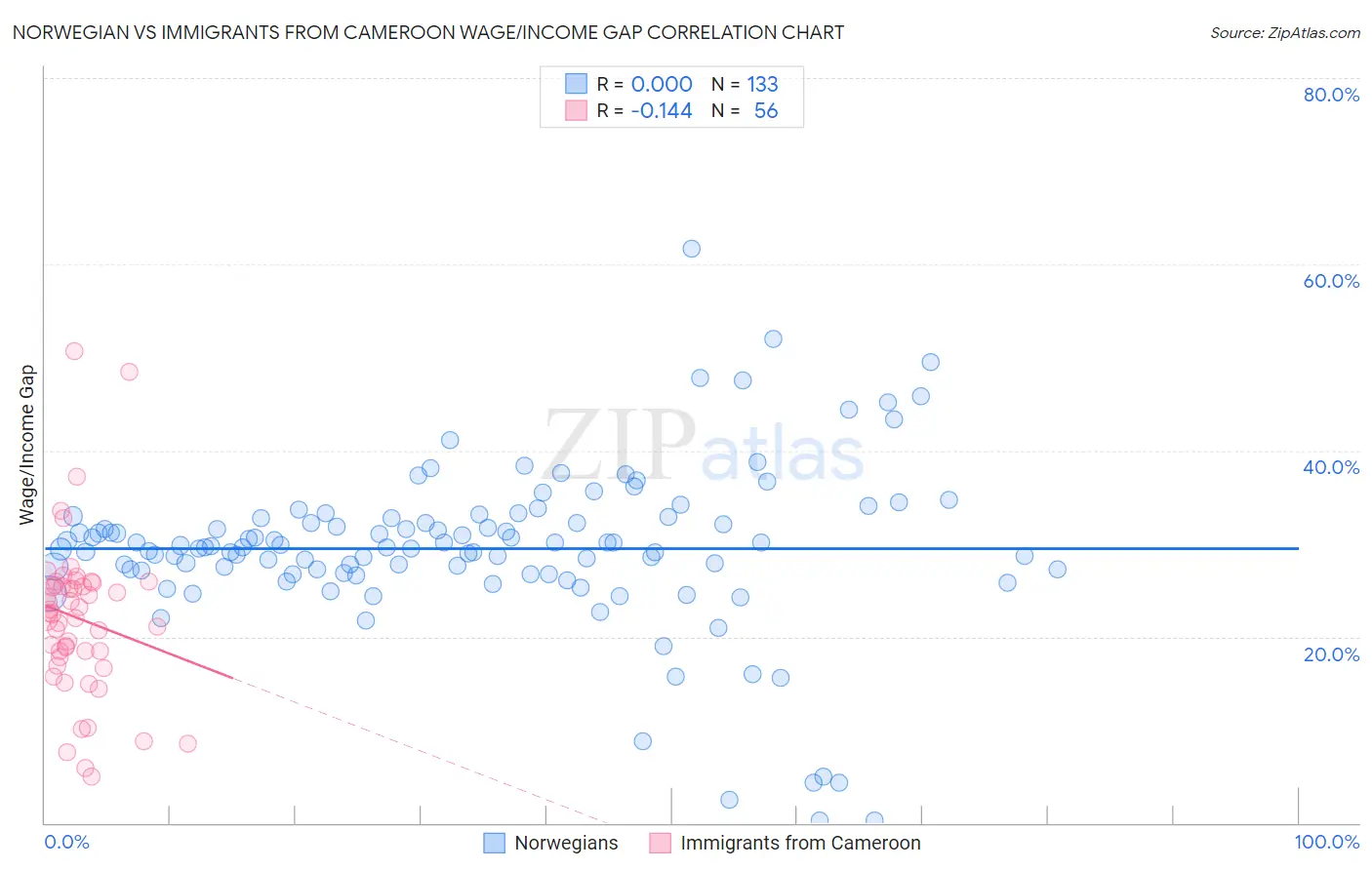 Norwegian vs Immigrants from Cameroon Wage/Income Gap