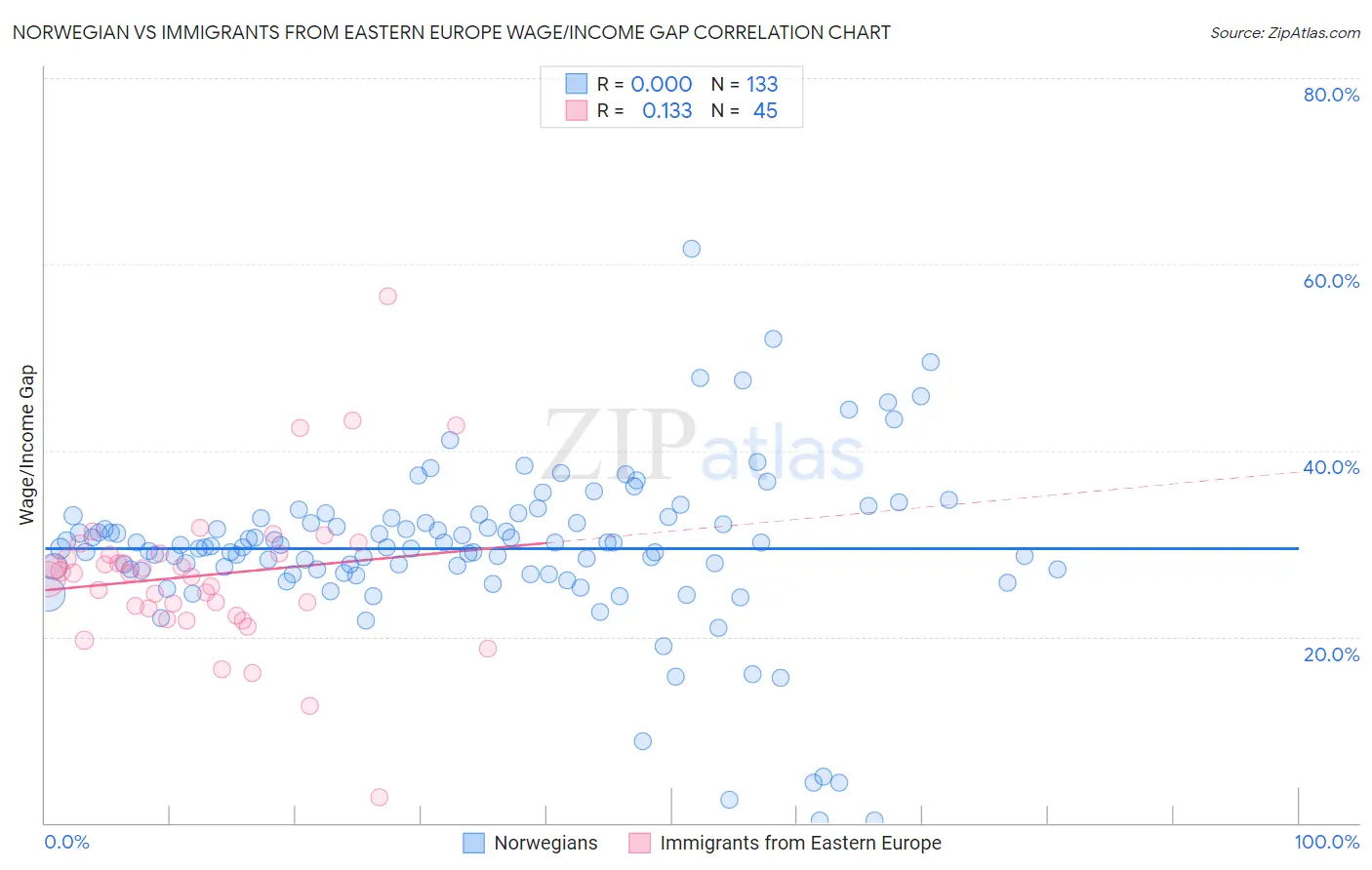 Norwegian vs Immigrants from Eastern Europe Wage/Income Gap