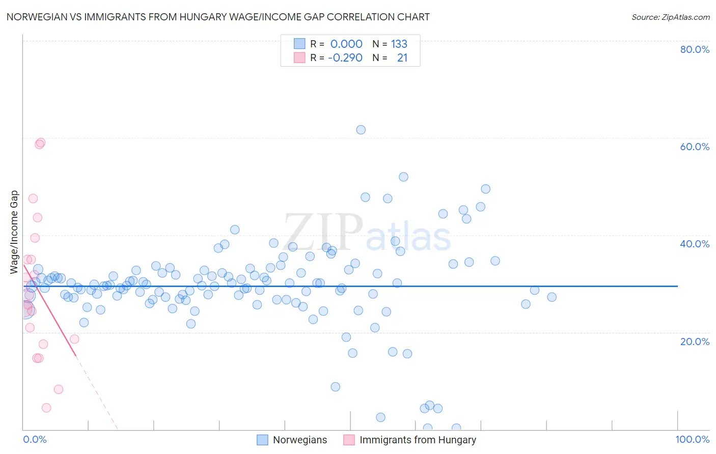 Norwegian vs Immigrants from Hungary Wage/Income Gap