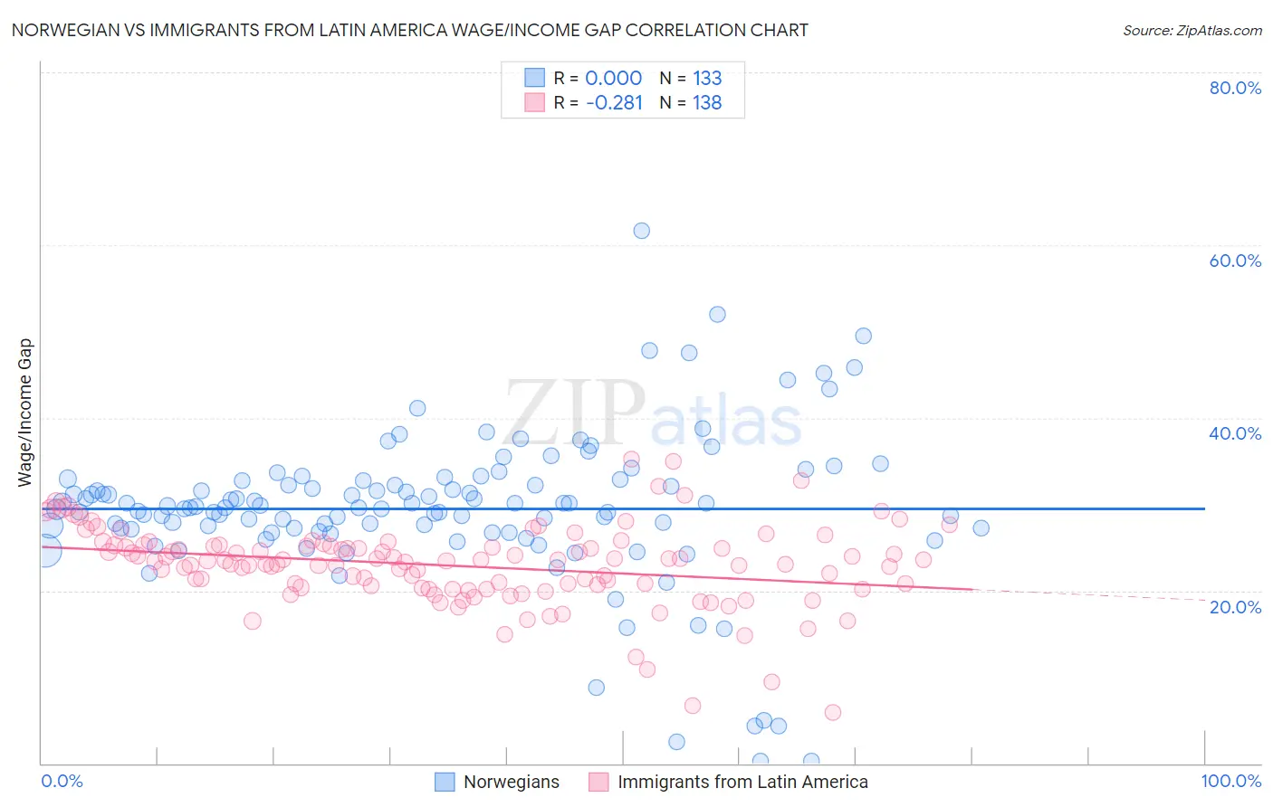 Norwegian vs Immigrants from Latin America Wage/Income Gap