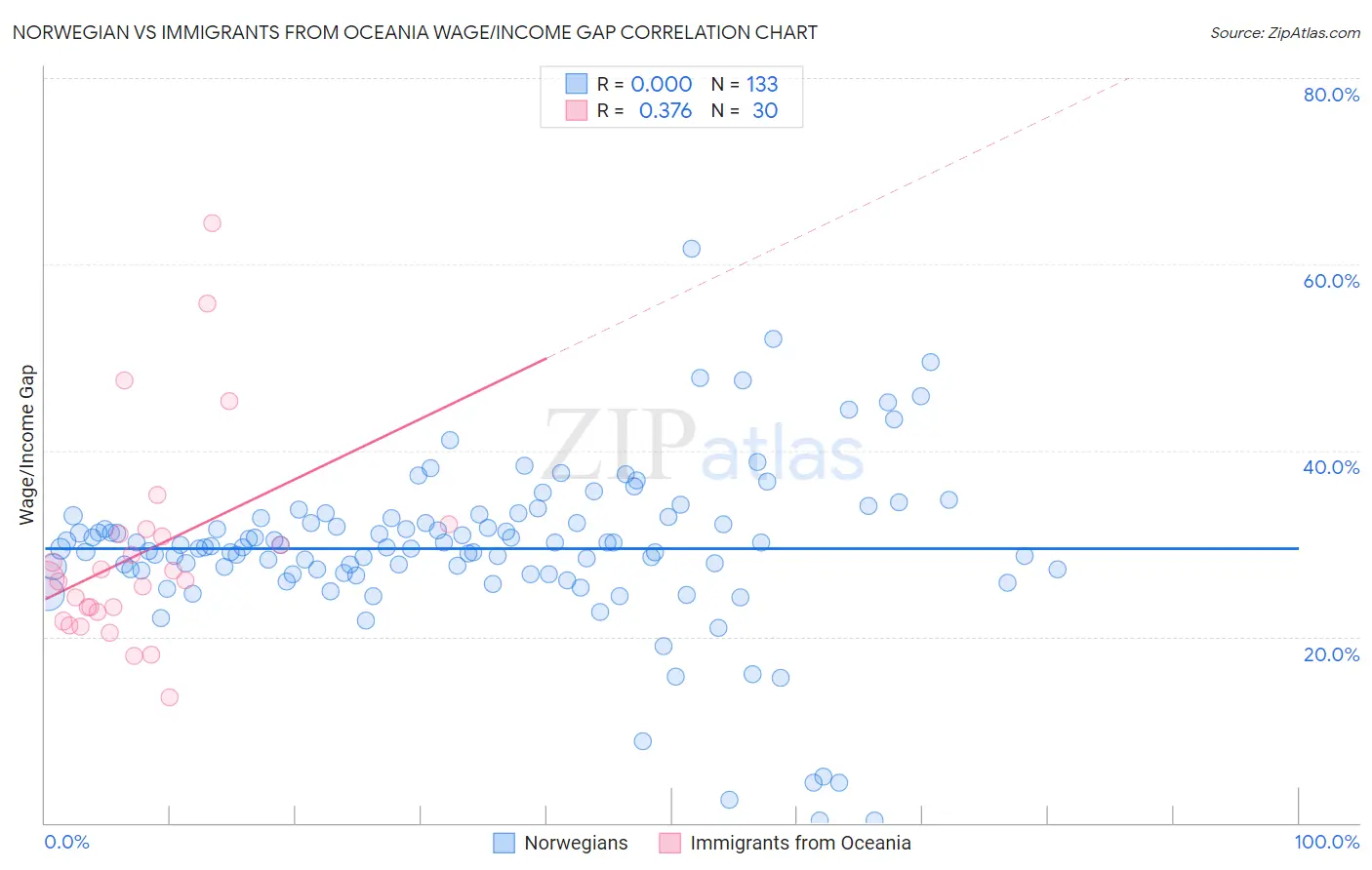 Norwegian vs Immigrants from Oceania Wage/Income Gap