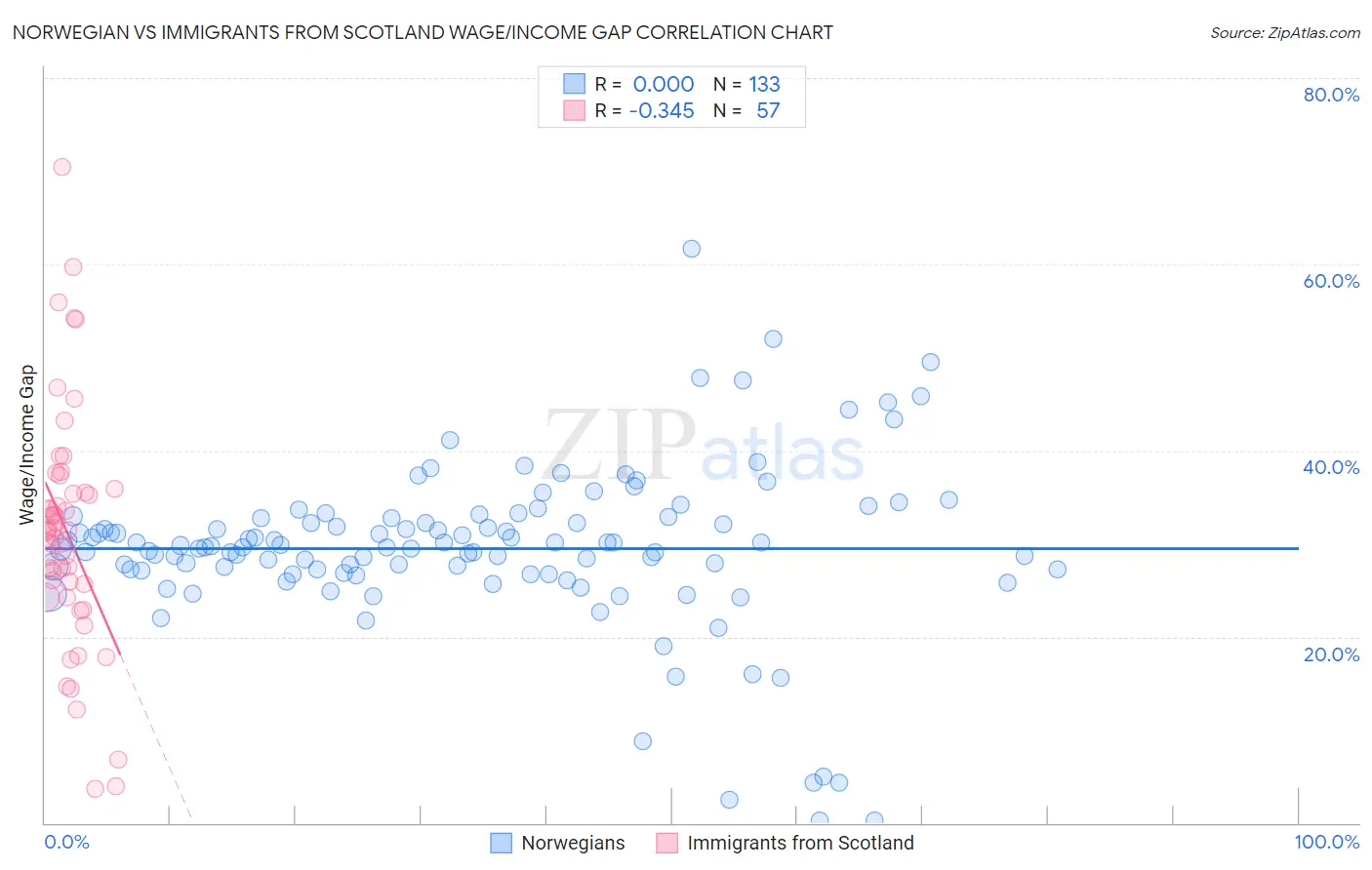 Norwegian vs Immigrants from Scotland Wage/Income Gap