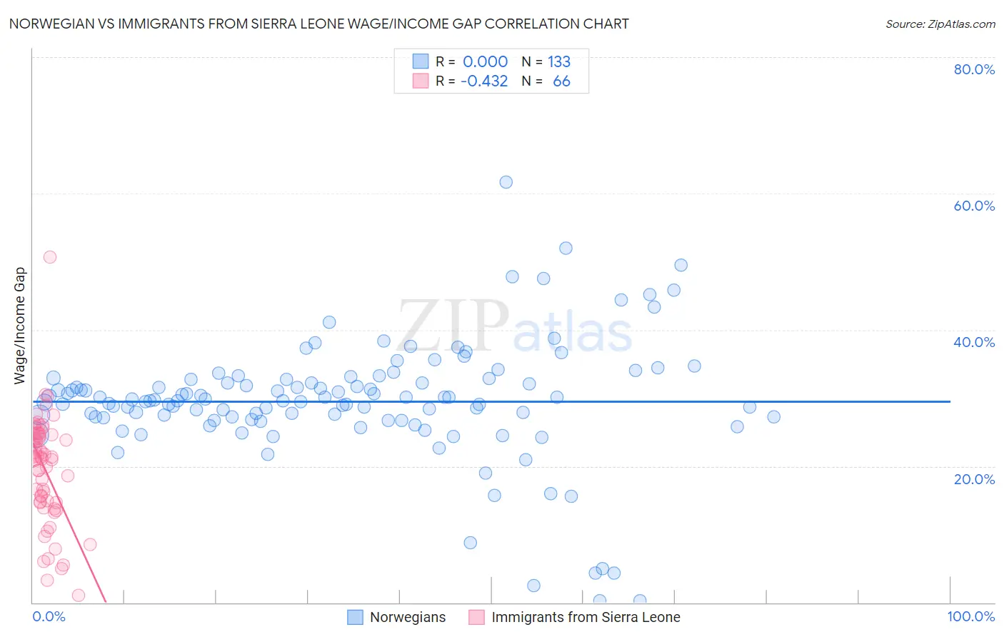 Norwegian vs Immigrants from Sierra Leone Wage/Income Gap