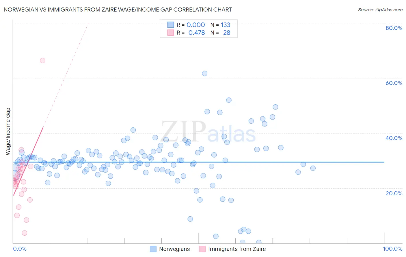 Norwegian vs Immigrants from Zaire Wage/Income Gap