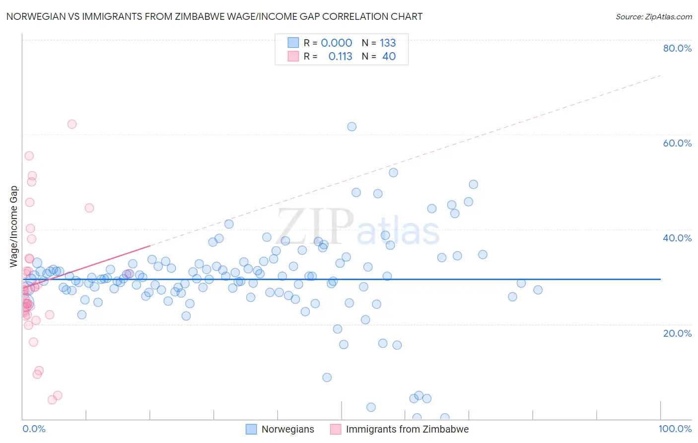 Norwegian vs Immigrants from Zimbabwe Wage/Income Gap