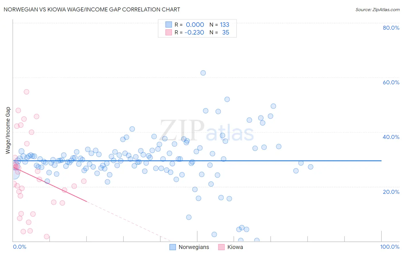 Norwegian vs Kiowa Wage/Income Gap