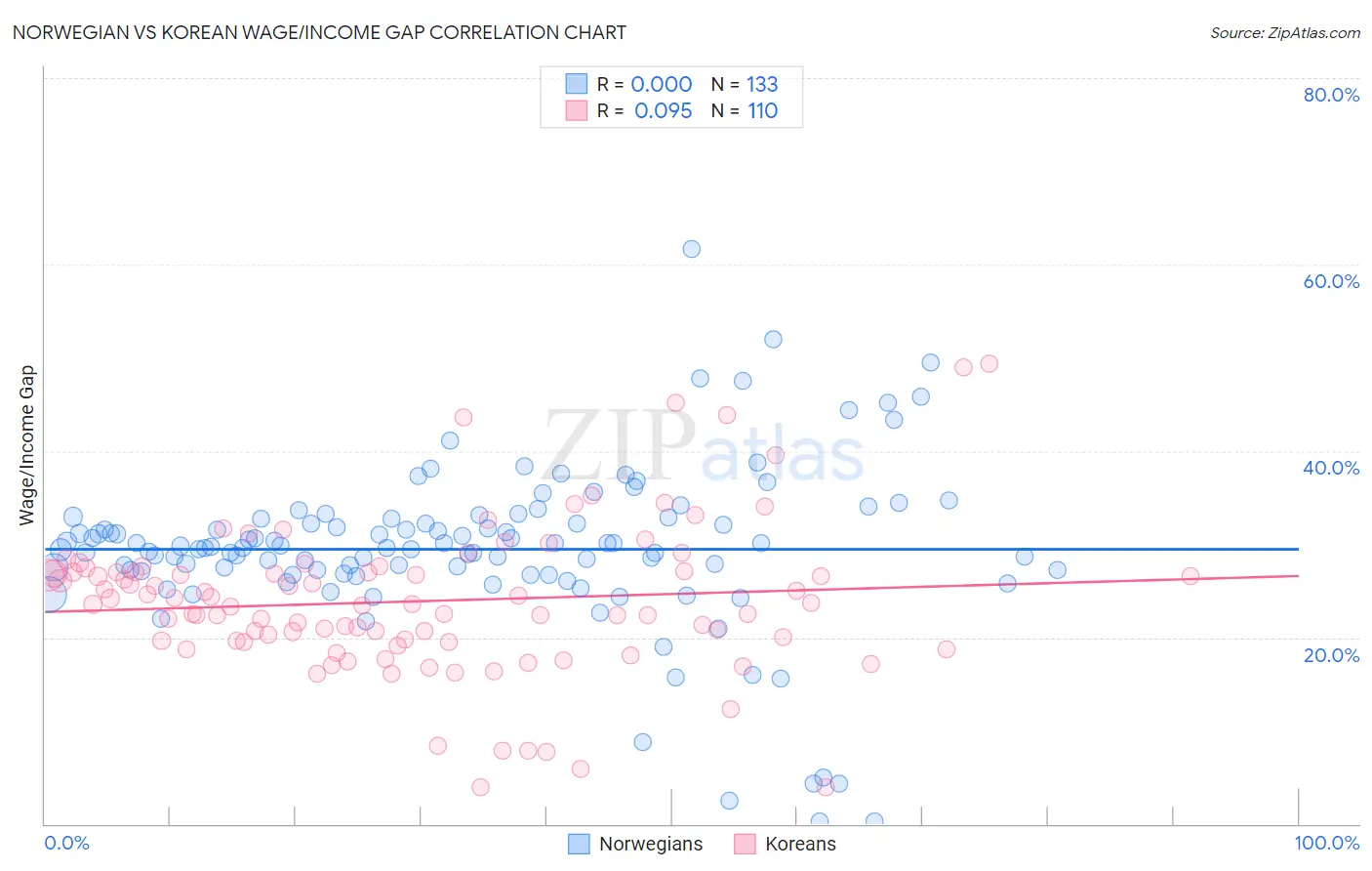 Norwegian vs Korean Wage/Income Gap