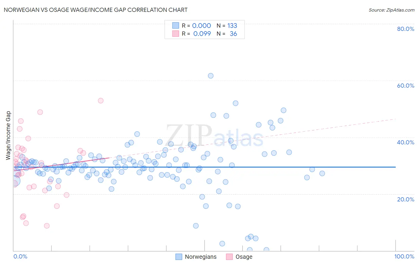 Norwegian vs Osage Wage/Income Gap