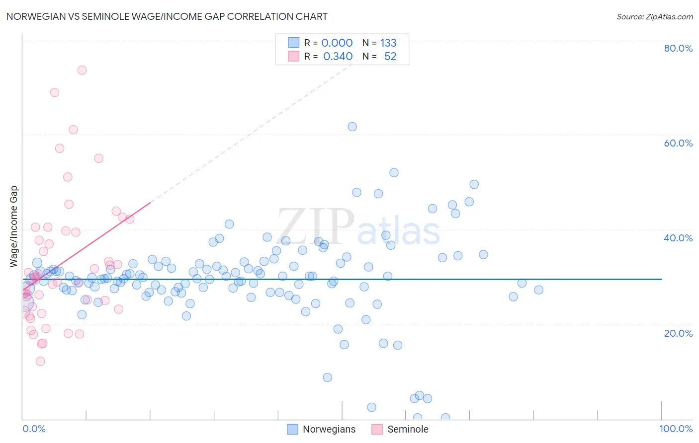 Norwegian vs Seminole Wage/Income Gap